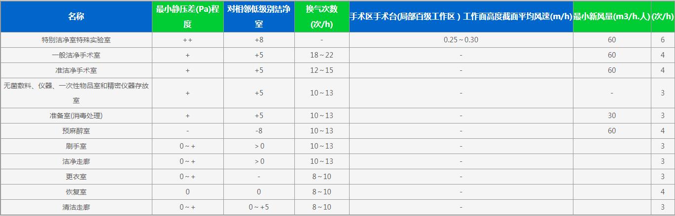 ICU病房净化工程